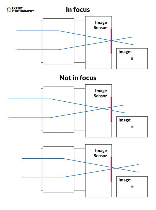 Graphics illustrating how focus works in photography
