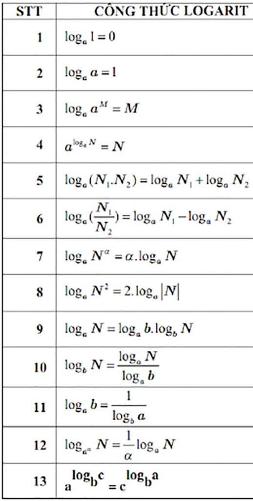Bảng công thức logarit chuẩn để giải bài tập