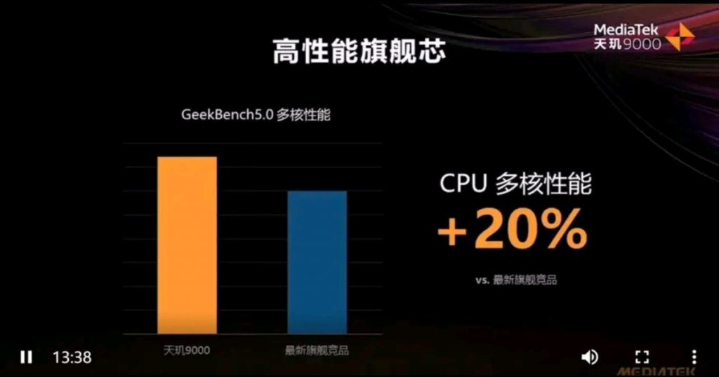 MediaTek even shared a graph displaying 20% better multi-core performance on Geekbench