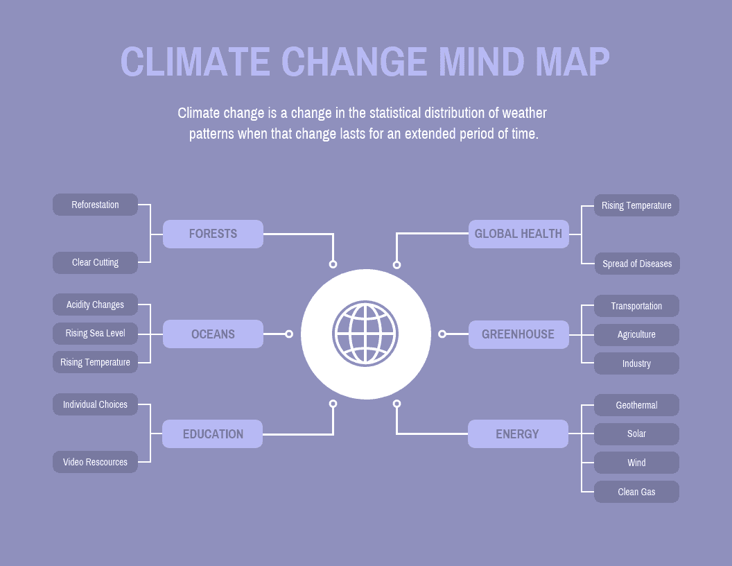 Climate Change Mind Map 1